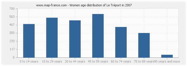 Women age distribution of Le Tréport in 2007